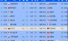 九游:郑钦文2025年最新积分及世界排名 目前排名第七位